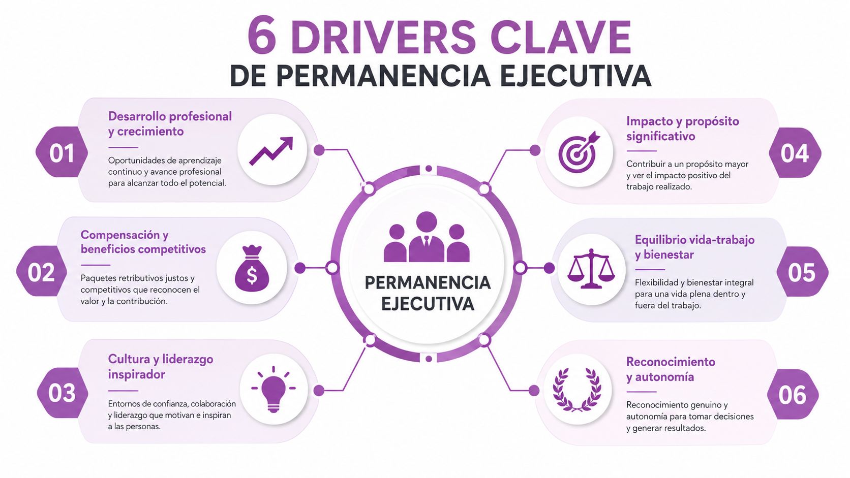 Infografía con seis pilares fundamentales que influyen en la retención y permanencia del talento ejecutivo en empresas.