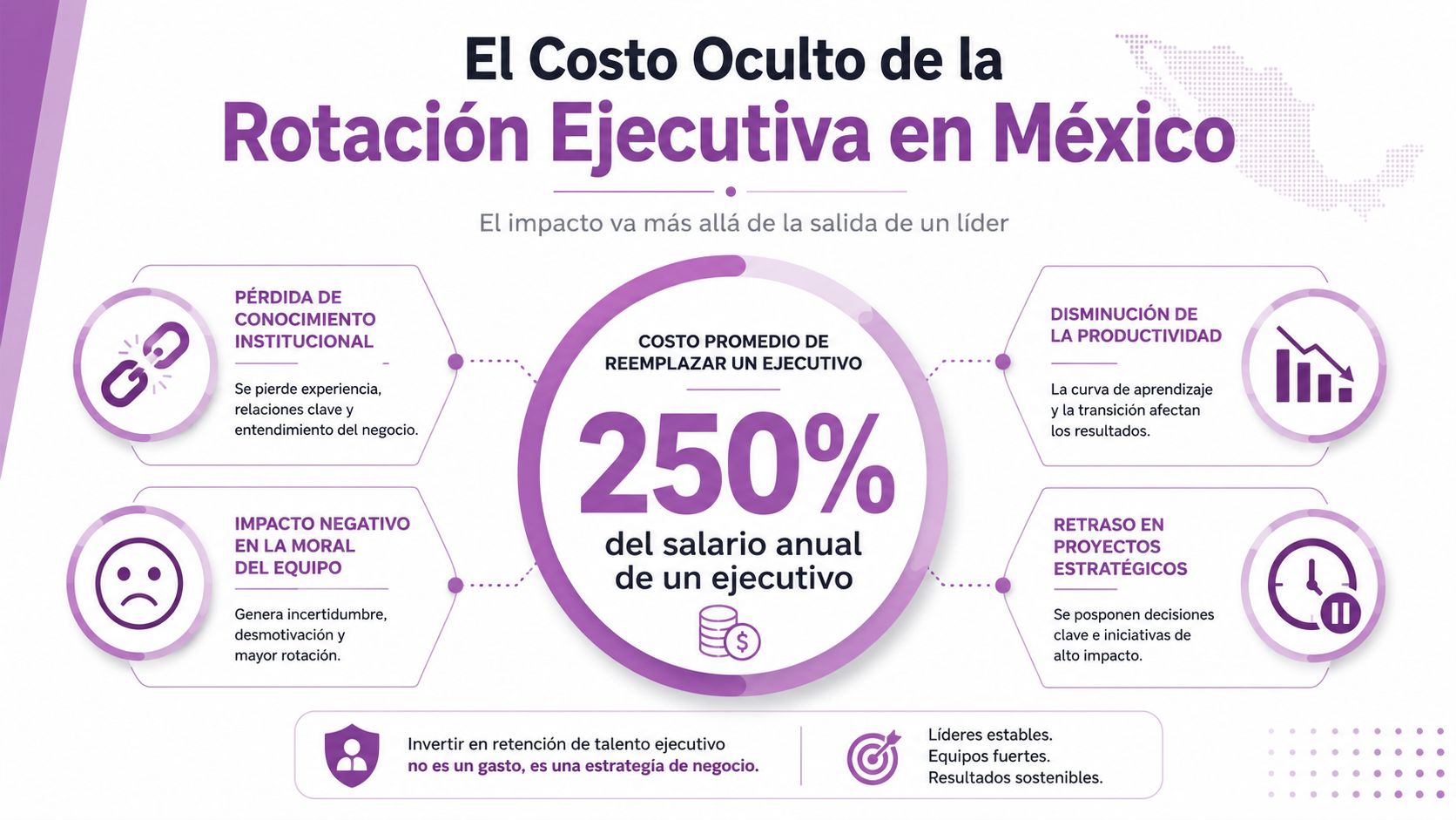 Infografía sobre el alto costo de la rotación ejecutiva en empresas de México y sus impactos negativos.