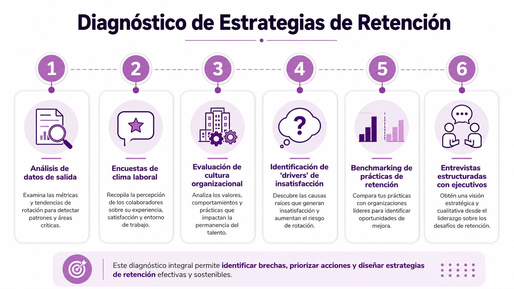 Infografía sobre el diagnóstico de estrategias de retención de talento humano en las organizaciones modernas.