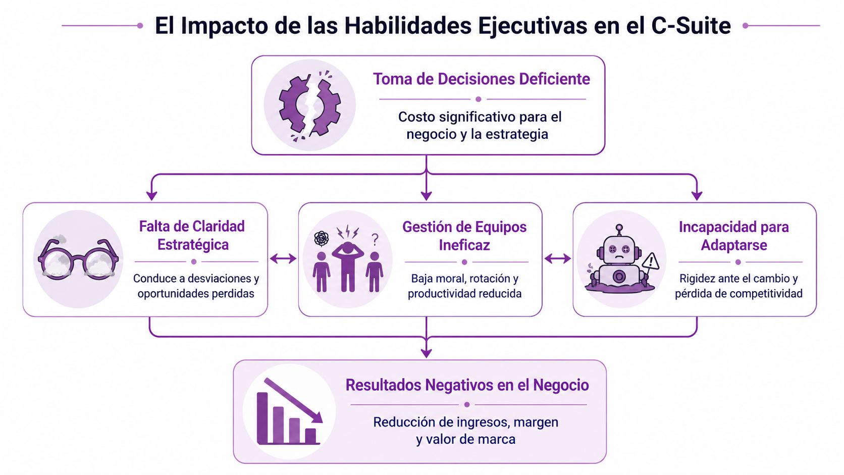 Diagrama que muestra cómo las deficiencias en habilidades ejecutivas impactan negativamente en los resultados de una empresa.