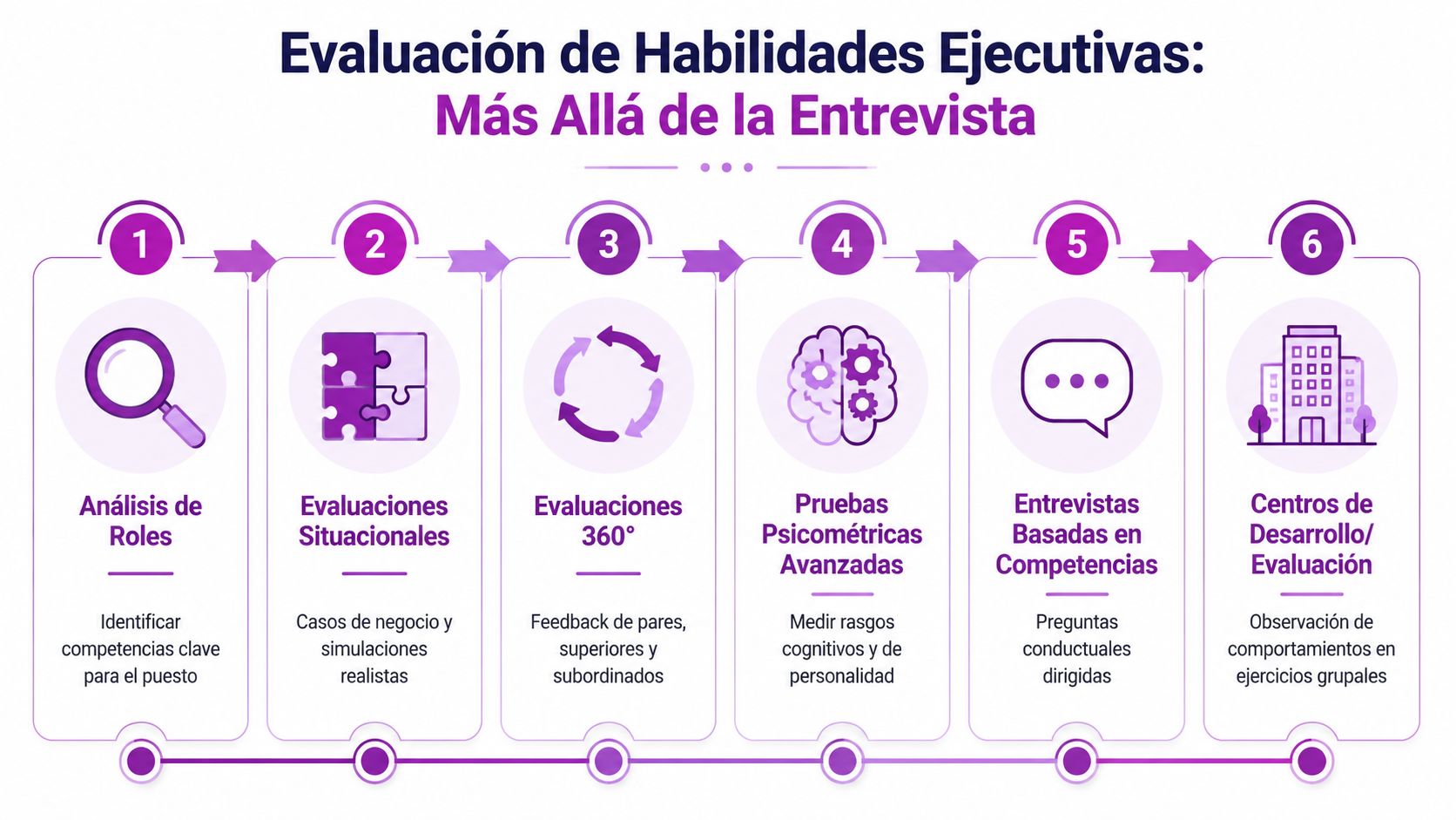 Infografía sobre los seis pasos clave para la evaluación efectiva de habilidades ejecutivas en procesos profesionales.