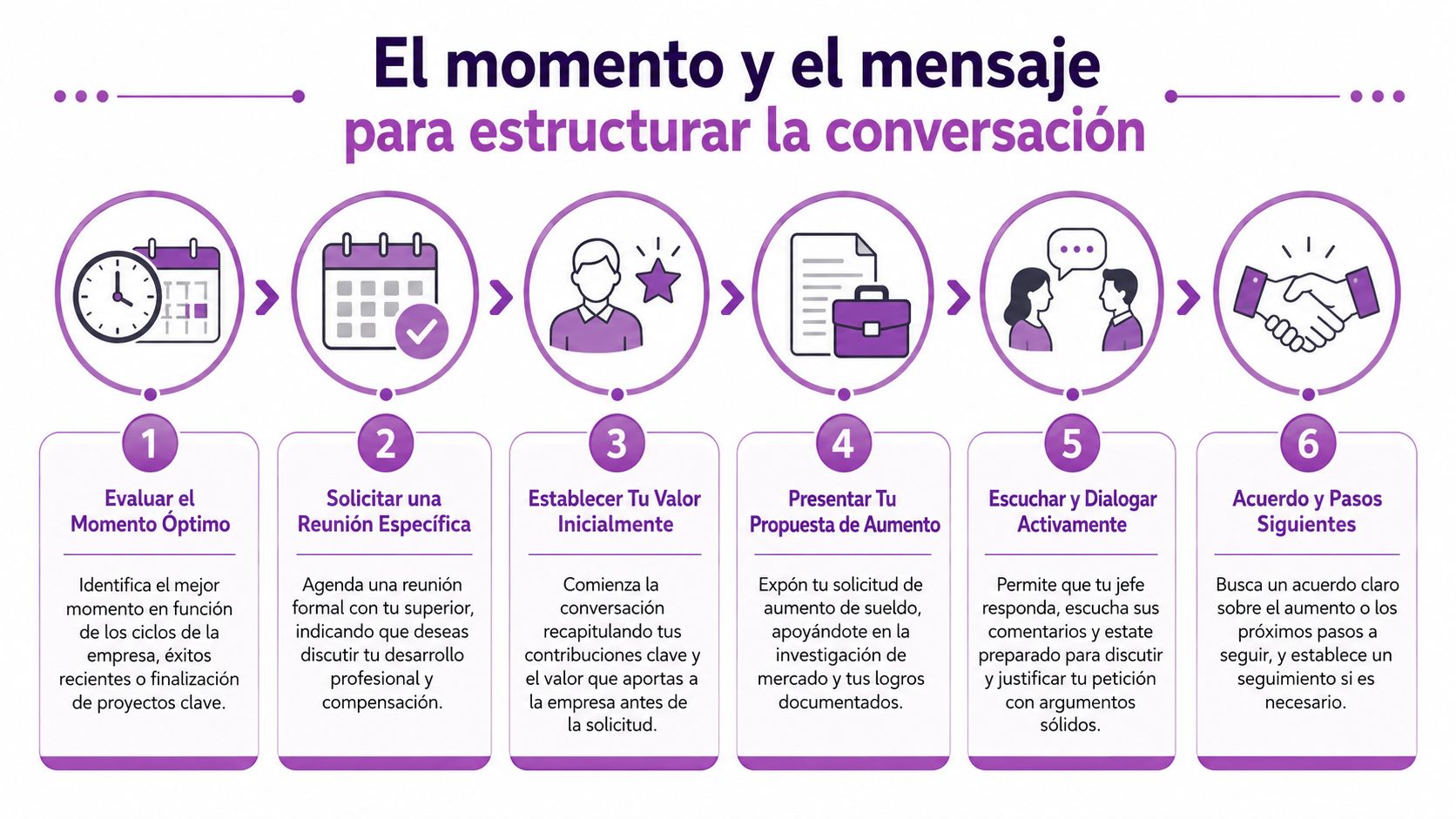 Infografía de seis pasos que explica cómo preparar y estructurar una conversación para solicitar un aumento de sueldo.