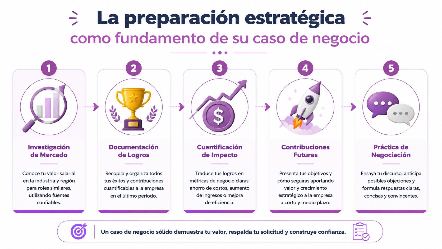 Infografía sobre la preparación estratégica para construir un caso de negocio sólido para solicitar un aumento salarial.