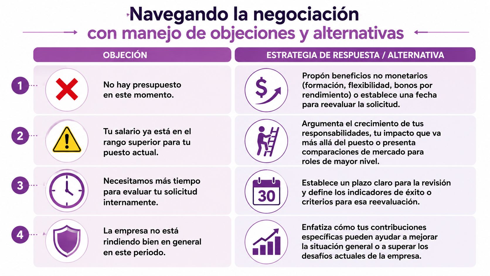 Tabla comparativa sobre cómo navegar la negociación salarial mediante el manejo de objeciones comunes y alternativas.