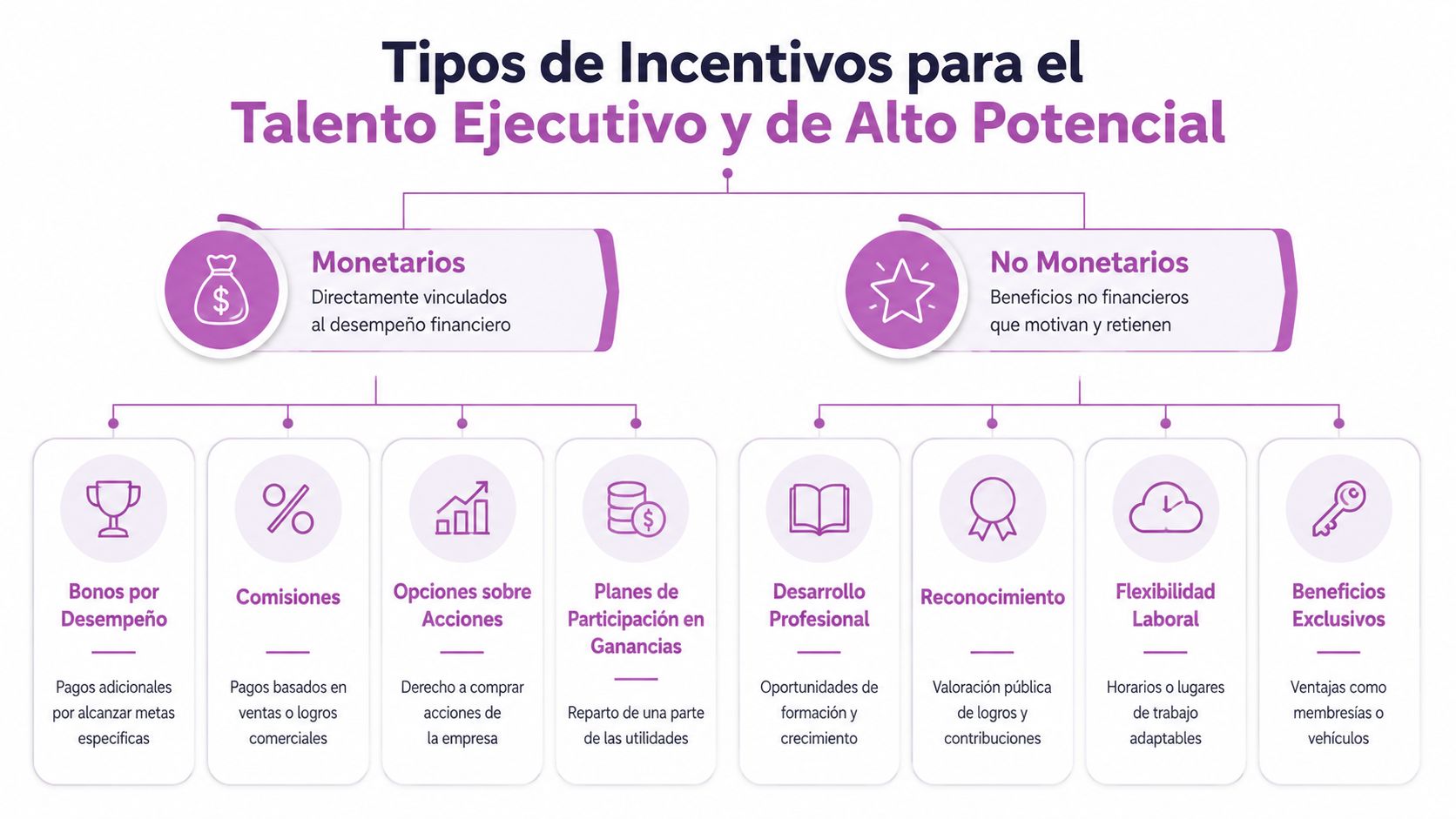 Infografía sobre tipos de incentivos monetarios y no monetarios para el talento ejecutivo y alto potencial.