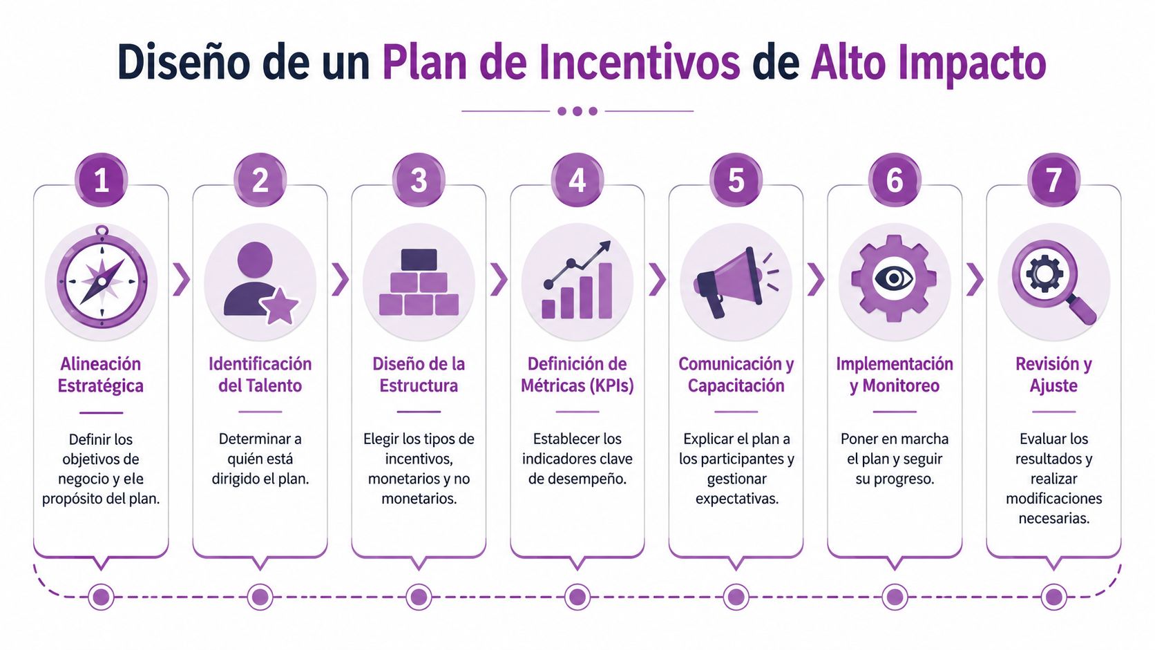 Infografía de siete pasos para el diseño estratégico de un plan de incentivos empresarial de alto impacto.