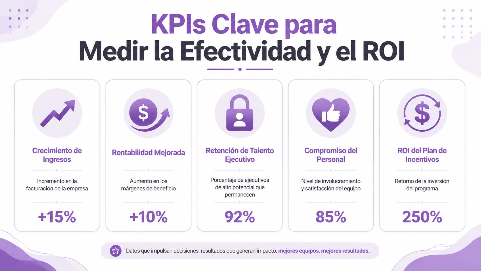 Infografía sobre KPIs clave para medir efectividad y ROI empresarial con porcentajes de crecimiento y resultados.