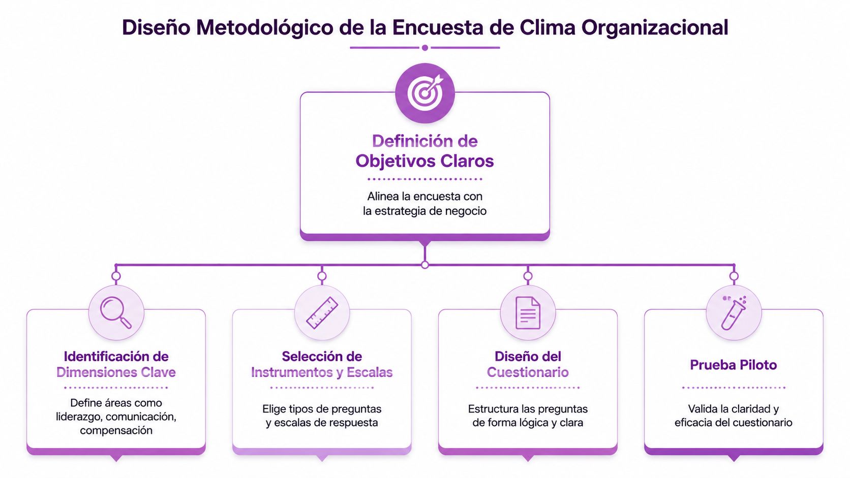 Diagrama de flujo que muestra los pasos metodológicos necesarios para diseñar una encuesta de clima organizacional eficaz.