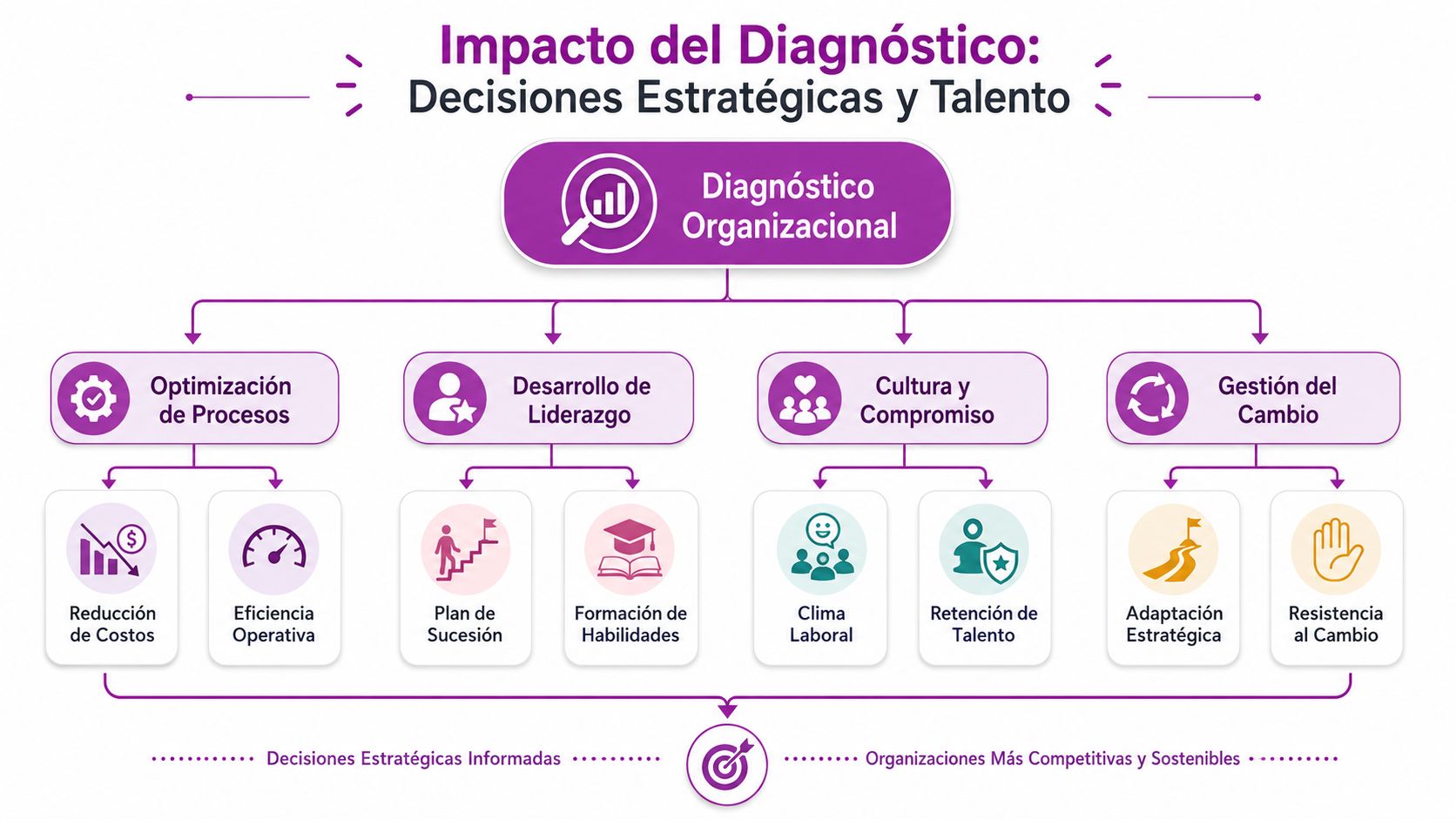 Diagrama del impacto del diagnóstico organizacional en decisiones estratégicas, gestión de talento y desarrollo empresarial.