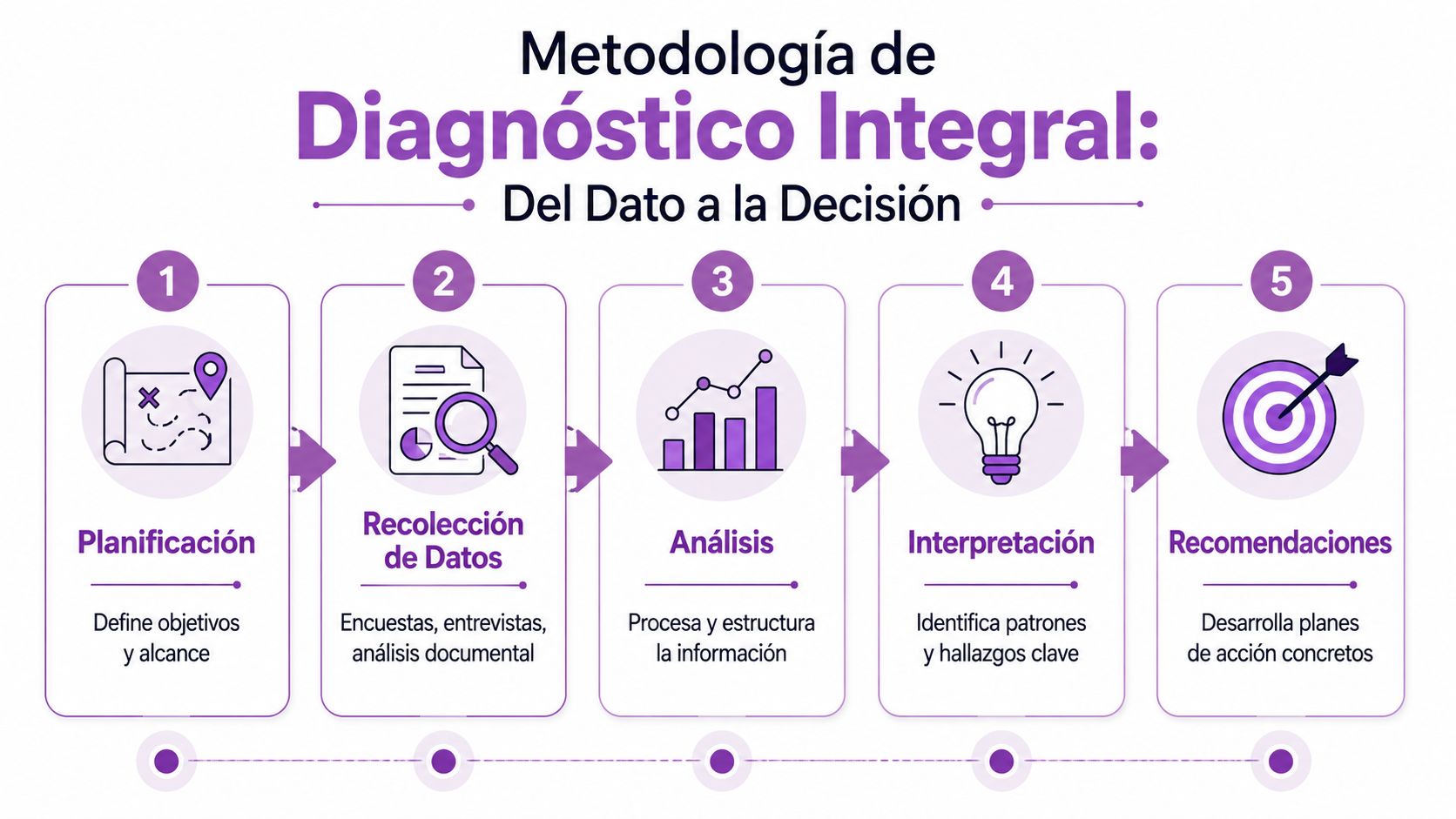 Infografía de cinco pasos sobre una metodología de diagnóstico integral que va desde la planificación hasta las recomendaciones.