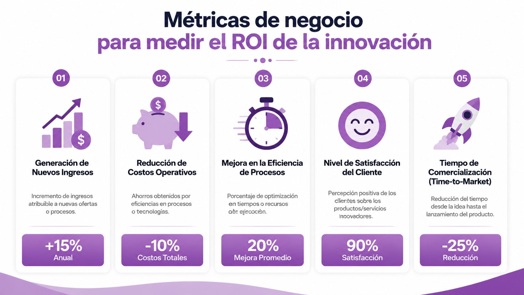 Infografía sobre métricas de negocio para medir el retorno de inversión en proyectos de innovación organizacional.