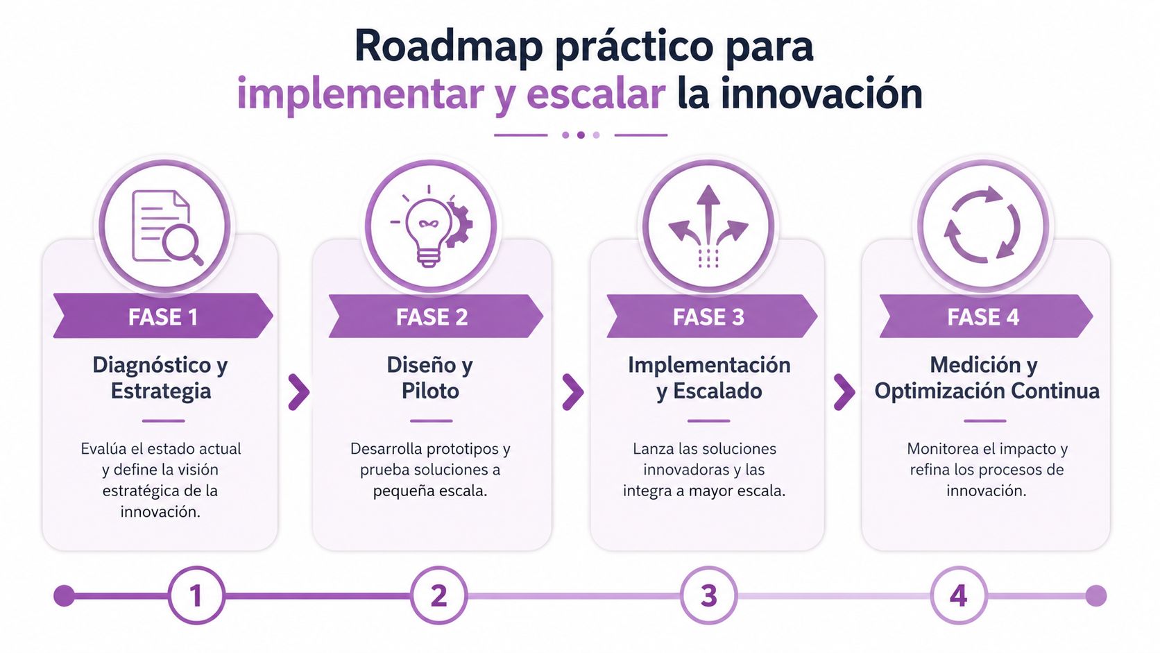 Un diagrama de cuatro fases que guía el proceso de implementación y escalado de la innovación organizacional.