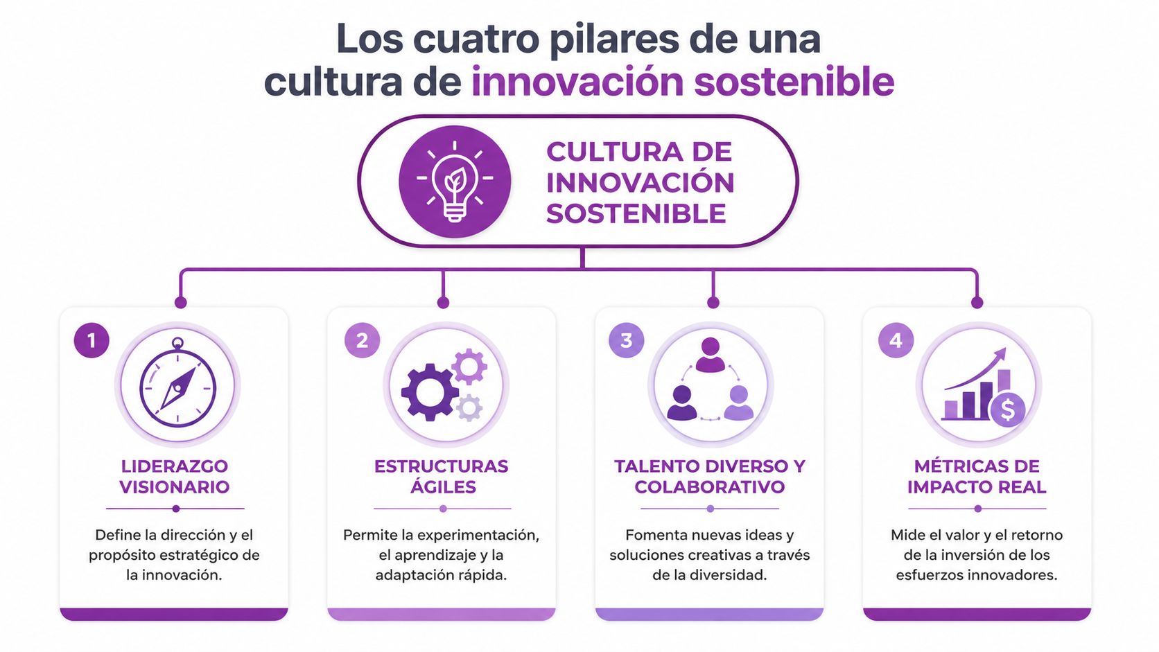 Diagrama de los cuatro pilares fundamentales para construir una cultura de innovación sostenible en las empresas.
