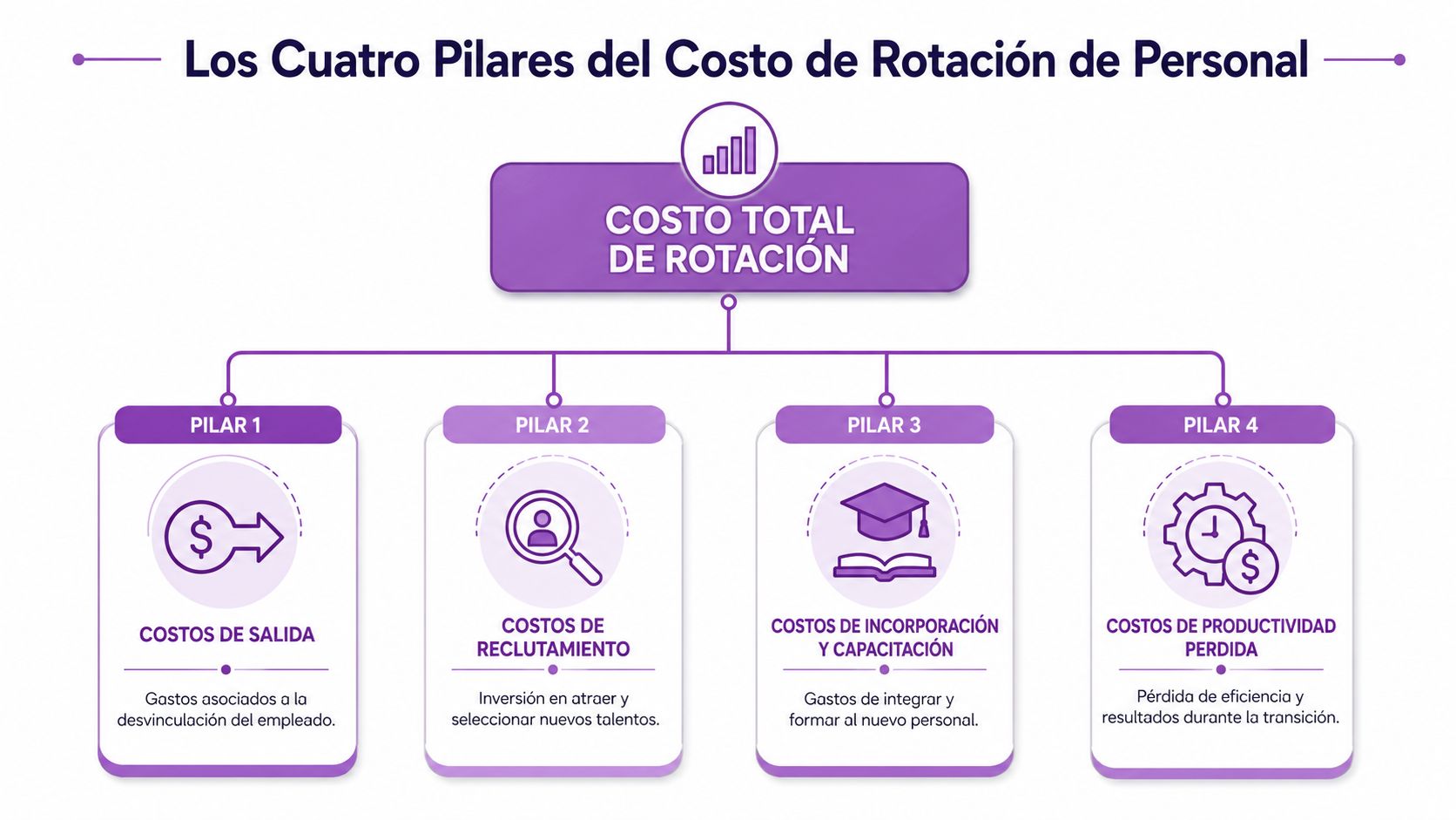 Infografía que detalla los cuatro pilares fundamentales que componen el costo total de rotación de personal.