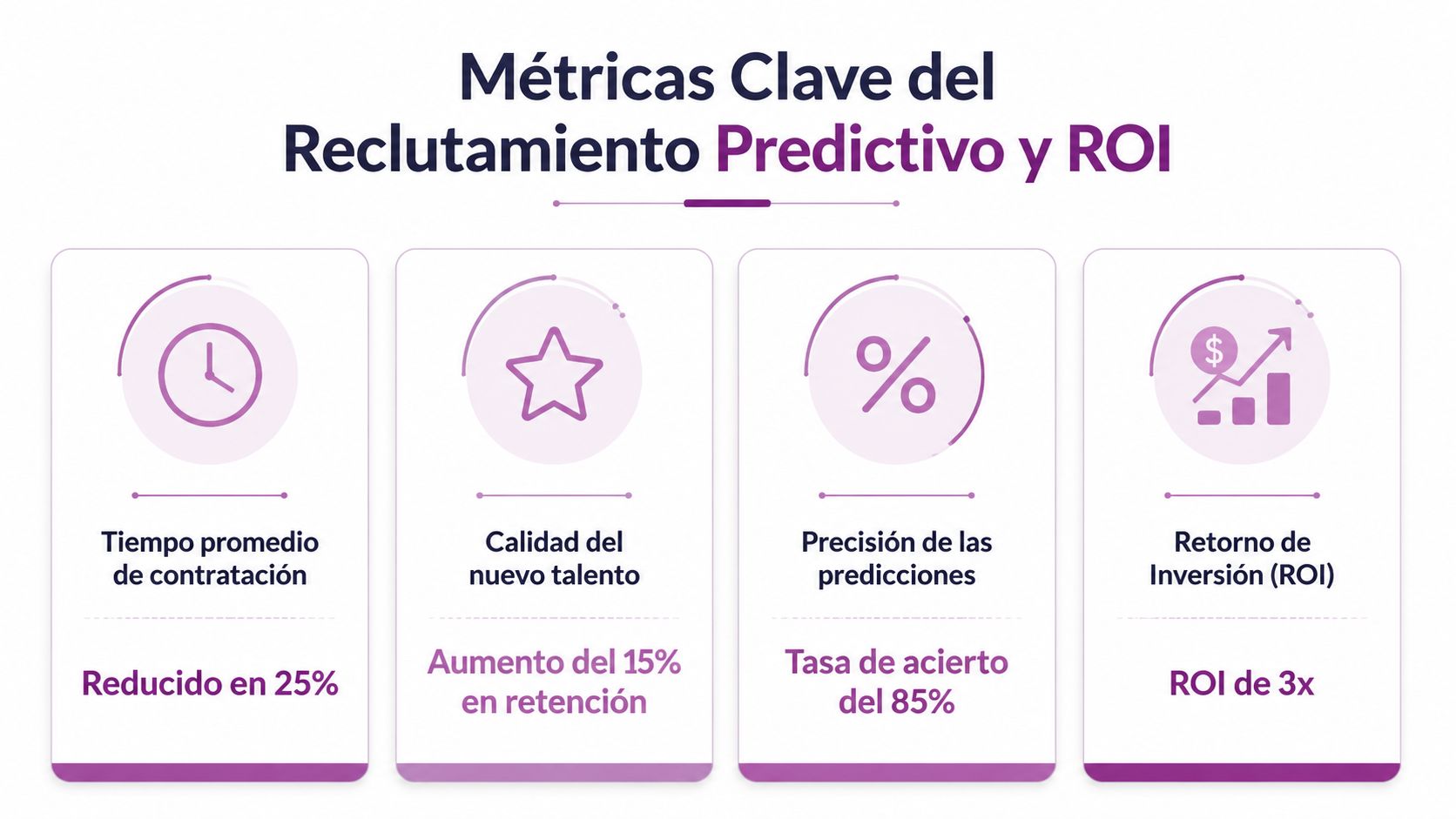 Infografía sobre métricas clave del reclutamiento predictivo, incluyendo tiempo de contratación, retención, precisión y ROI.