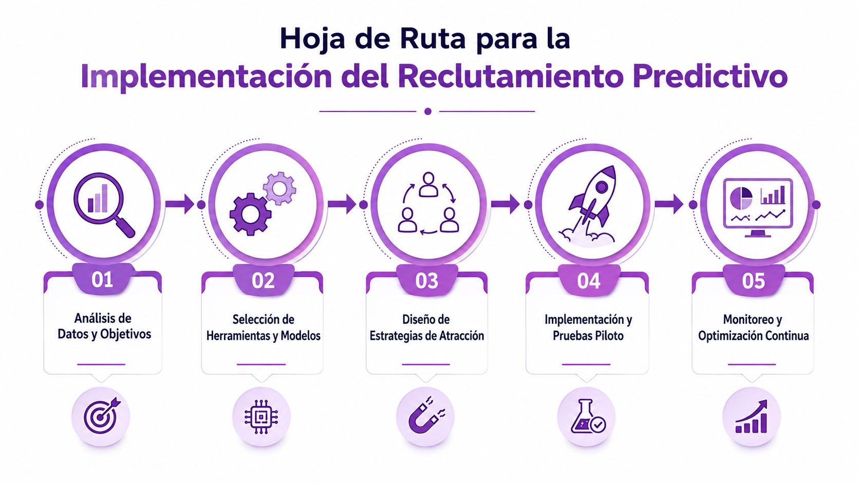 Hoja de ruta con cinco pasos para la implementación exitosa de procesos de reclutamiento predictivo empresarial.