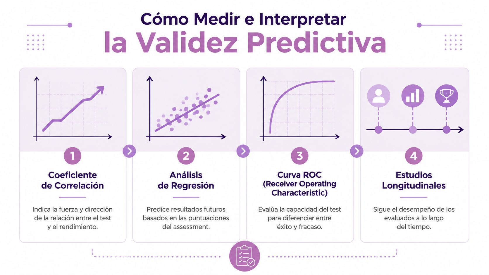 Infografía sobre cómo medir e interpretar la validez predictiva utilizando cuatro métodos estadísticos y de seguimiento.