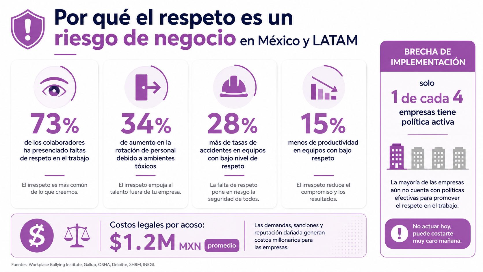 Infografía sobre cómo la falta de respeto en el trabajo impacta negativamente a las empresas en Latinoamérica.