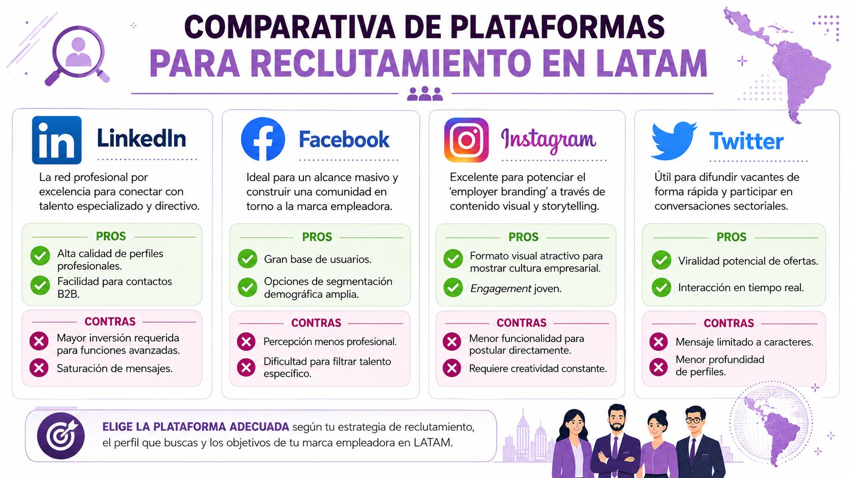 Comparativa visual de las principales redes sociales utilizadas para el reclutamiento de talento profesional en Latinoamérica.