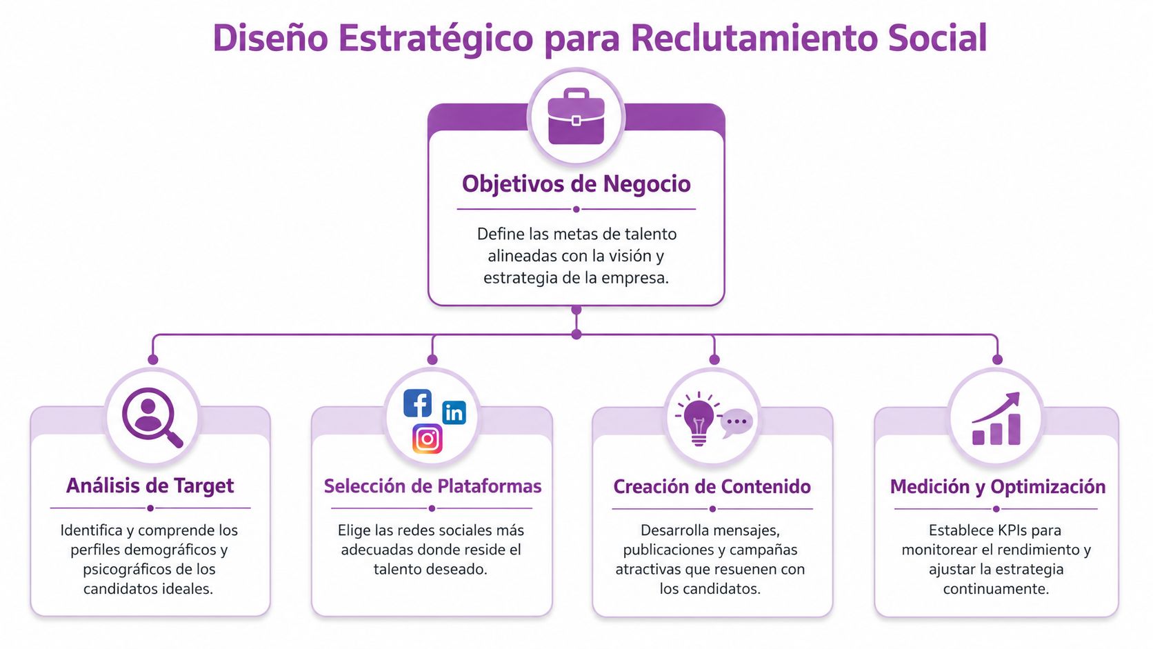 Diagrama de flujo que ilustra las etapas clave del diseño estratégico para el reclutamiento en redes sociales.