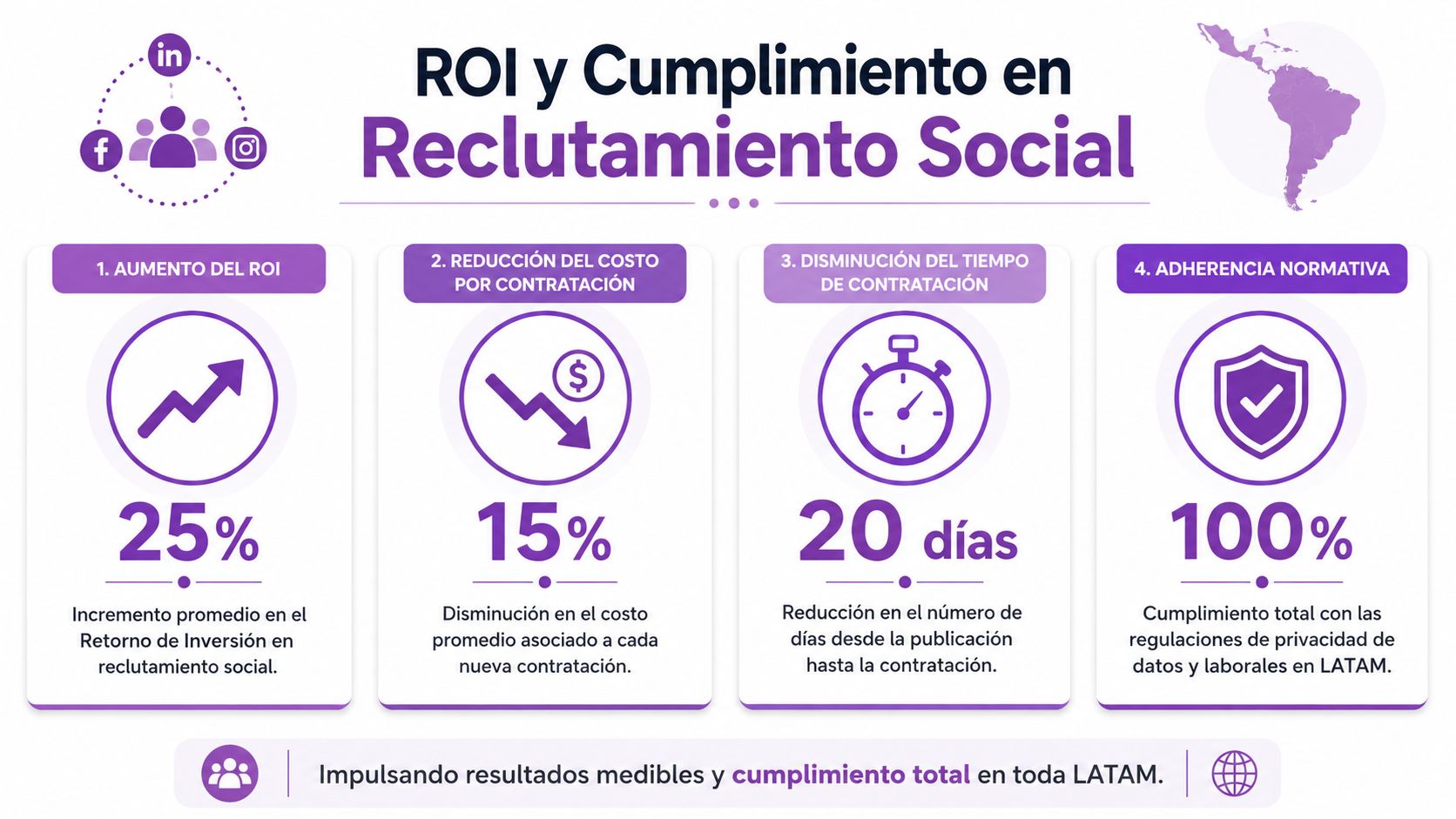Infografía sobre los beneficios del reclutamiento en redes sociales, incluyendo ROI, costos, tiempo y cumplimiento normativo en Latinoamérica.