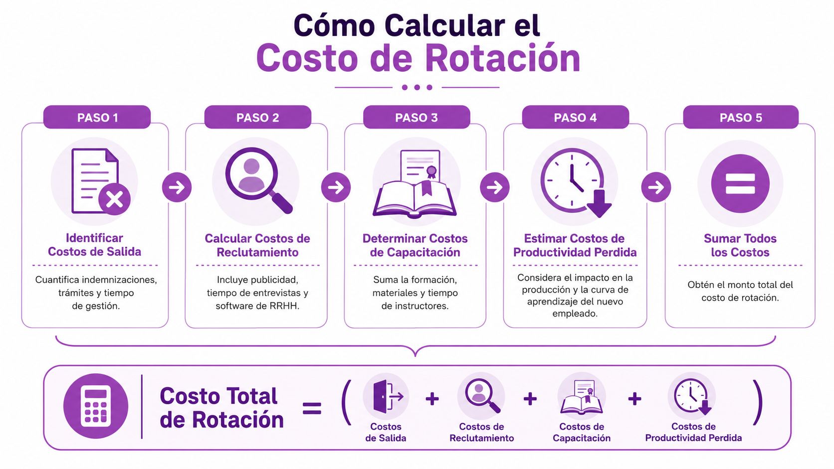Infografía paso a paso que explica cómo calcular el costo de rotación de personal en una empresa.
