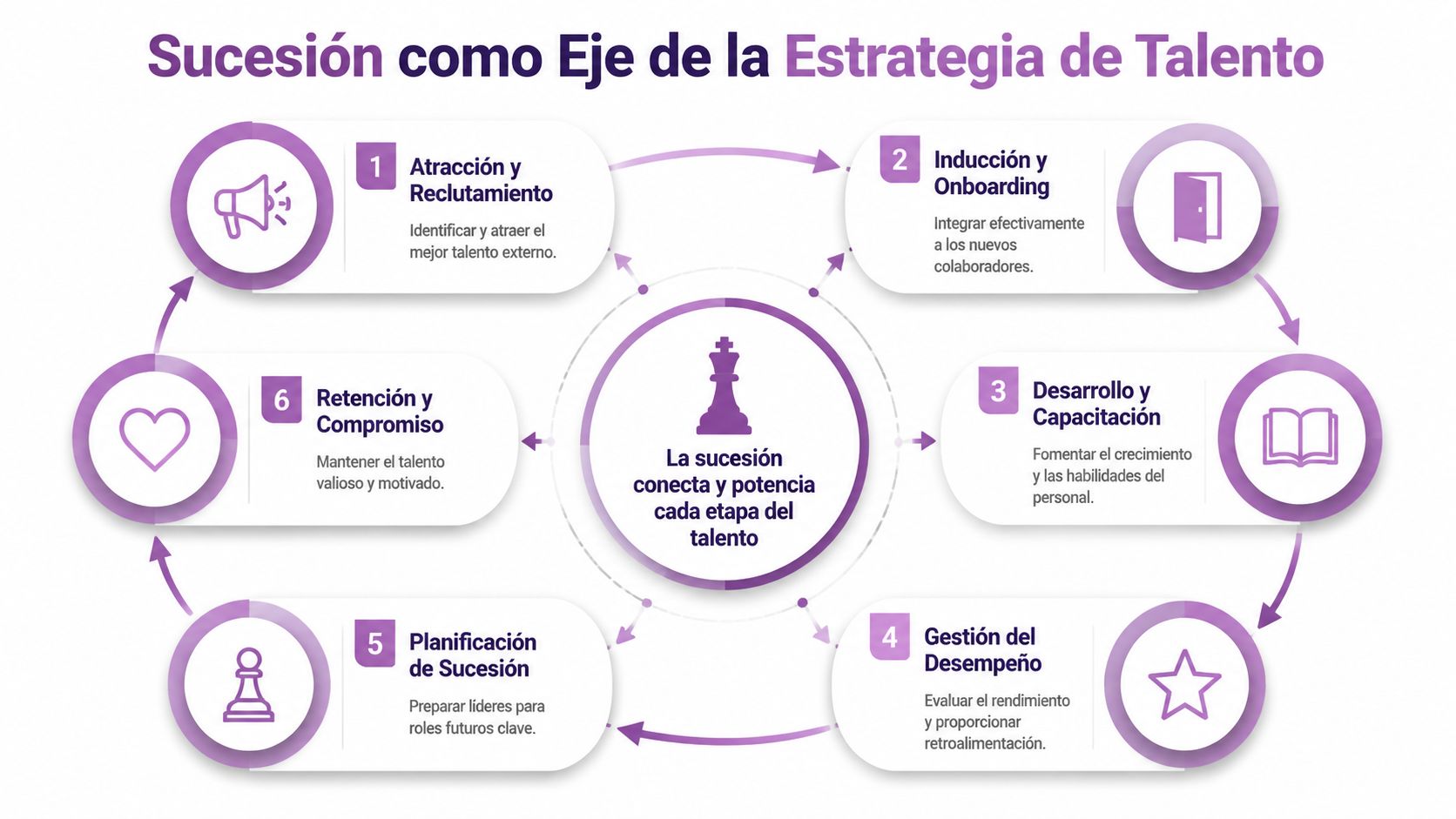 Diagrama circular que ilustra la sucesión como eje estratégico fundamental en el ciclo de gestión del talento humano.