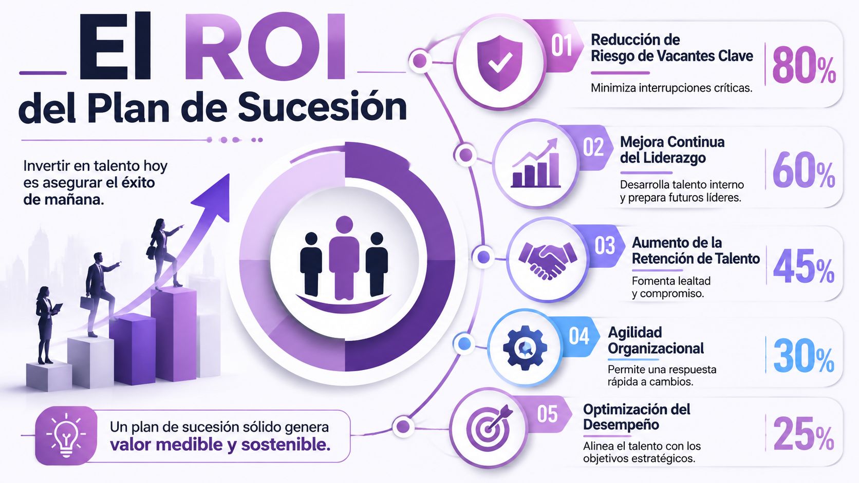 Infografía sobre el retorno de inversión de implementar planes de sucesión efectivos en el desarrollo organizacional empresarial.