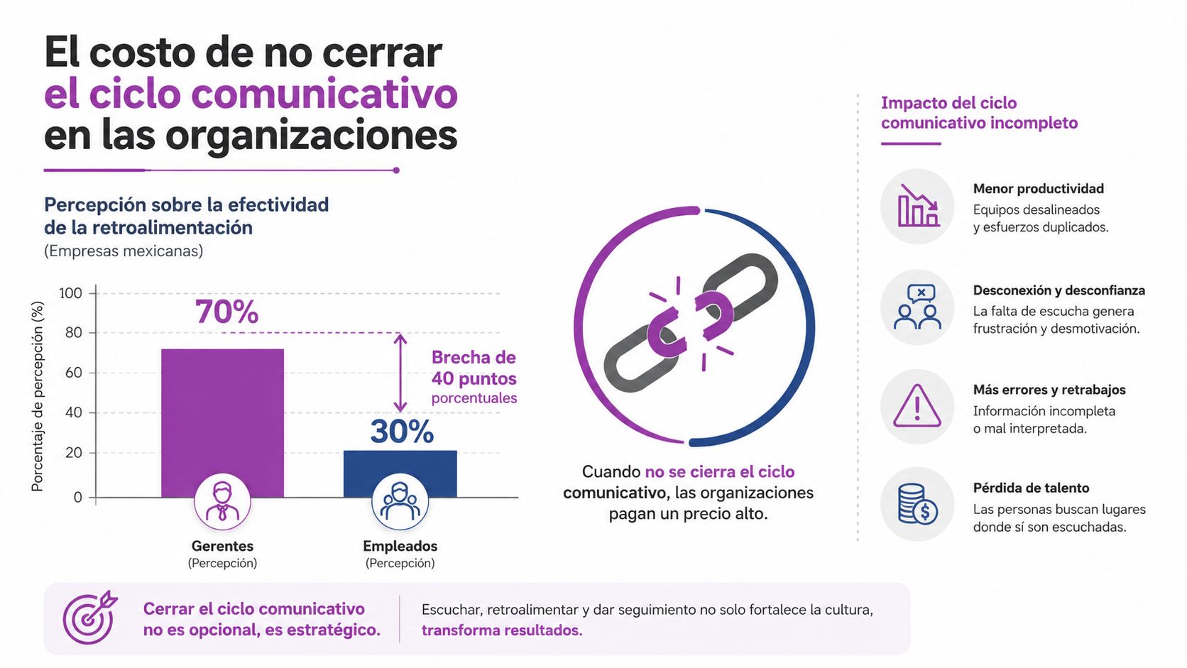 Infografía sobre el costo de no cerrar el ciclo comunicativo en las empresas mexicanas mediante retroalimentación.