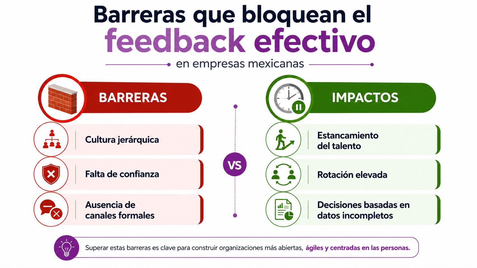 Infografía sobre las barreras que bloquean el feedback efectivo en empresas mexicanas y sus impactos negativos.