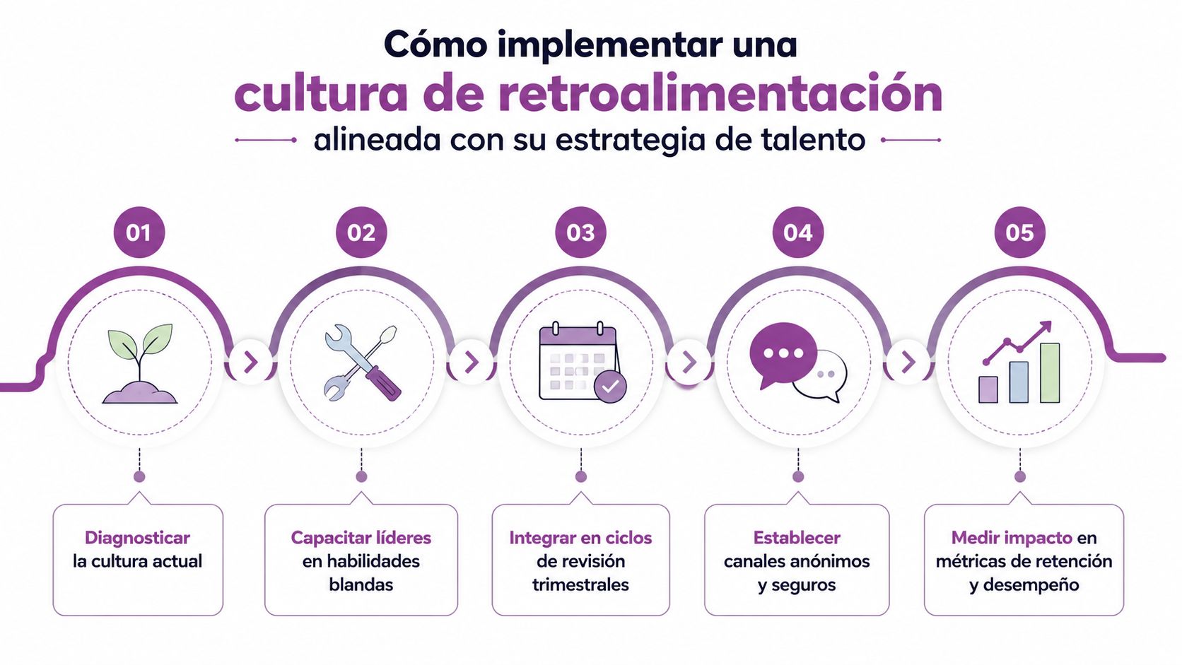 Infografía paso a paso sobre cómo implementar una cultura de retroalimentación efectiva alineada con la estrategia organizacional.