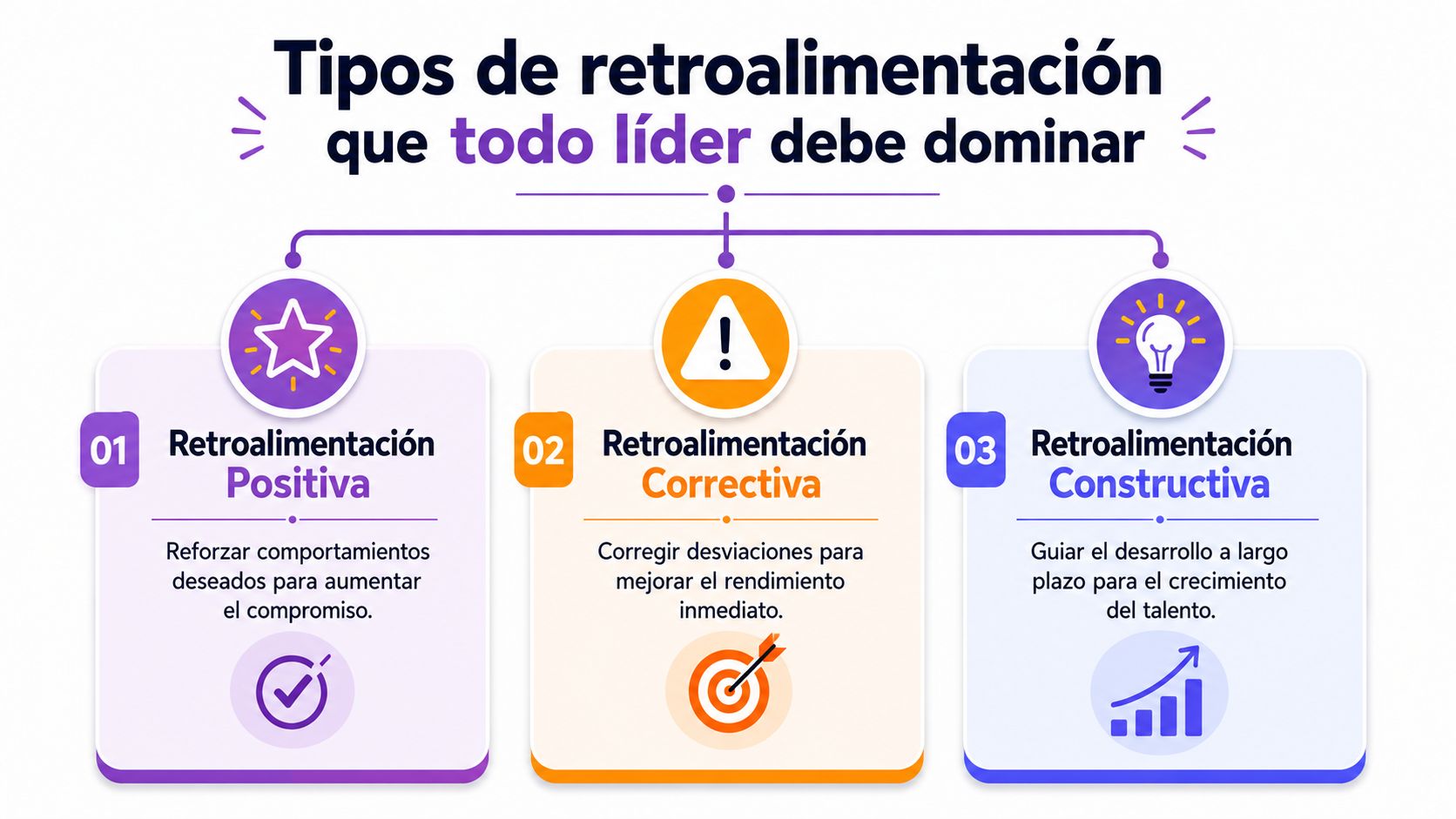Infografía sobre los tipos de retroalimentación fundamentales que todo líder debe dominar en su equipo.