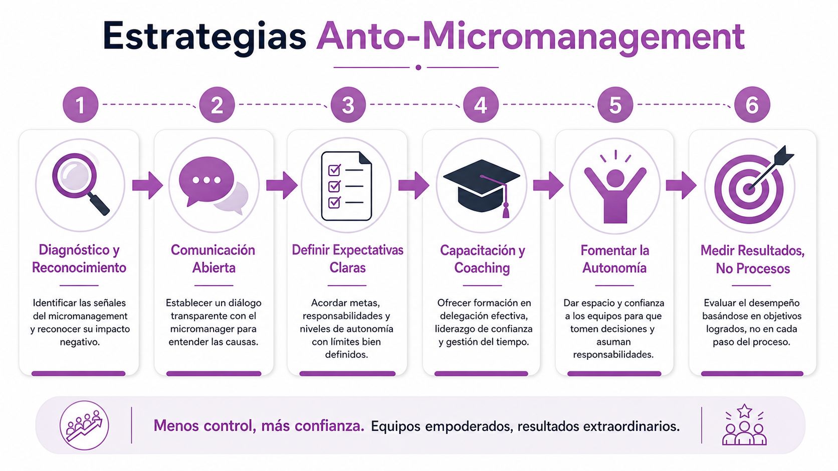 Infografía sobre seis estrategias efectivas para prevenir el micromanagement y mejorar la confianza en los equipos laborales.