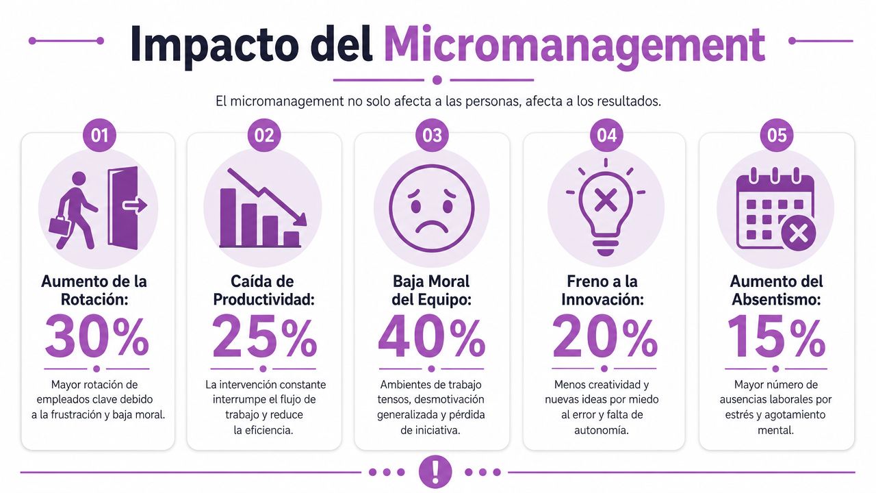 Infografía sobre el impacto negativo del micromanagement en la rotación, productividad, moral, innovación y absentismo laboral.