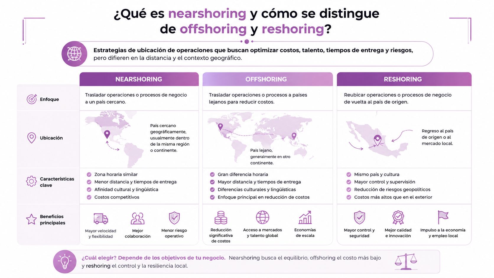 Infografía comparativa detallando las diferencias estratégicas entre nearshoring, offshoring y reshoring para operaciones de negocio internacionales.