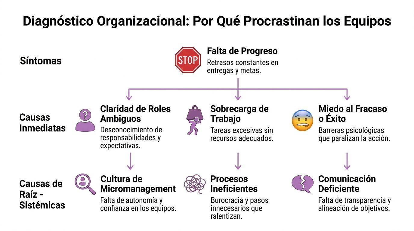 Infografía sobre causas y síntomas de la procrastinación en equipos de trabajo dentro de una organización.