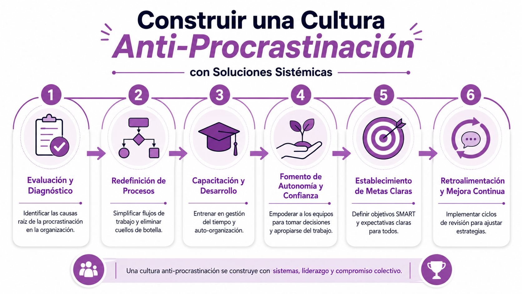Infografía sobre los seis pasos sistémicos esenciales para construir una cultura organizacional anti-procrastinación y mejorar la productividad.