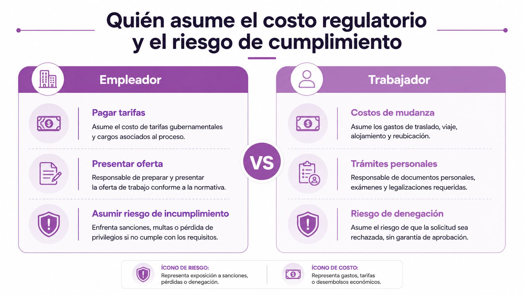Comparativa de responsabilidades, costos y riesgos regulatorios entre un empleador y un trabajador en procesos migratorios.