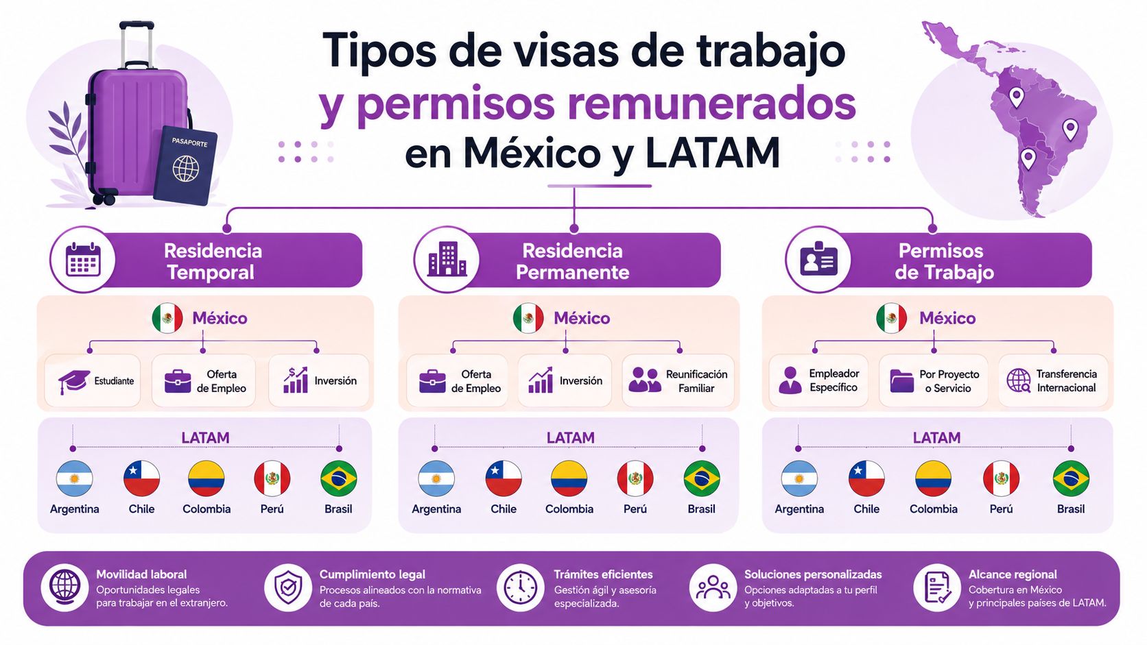 Infografía sobre los distintos tipos de visas de trabajo y permisos migratorios en México y Latinoamérica.