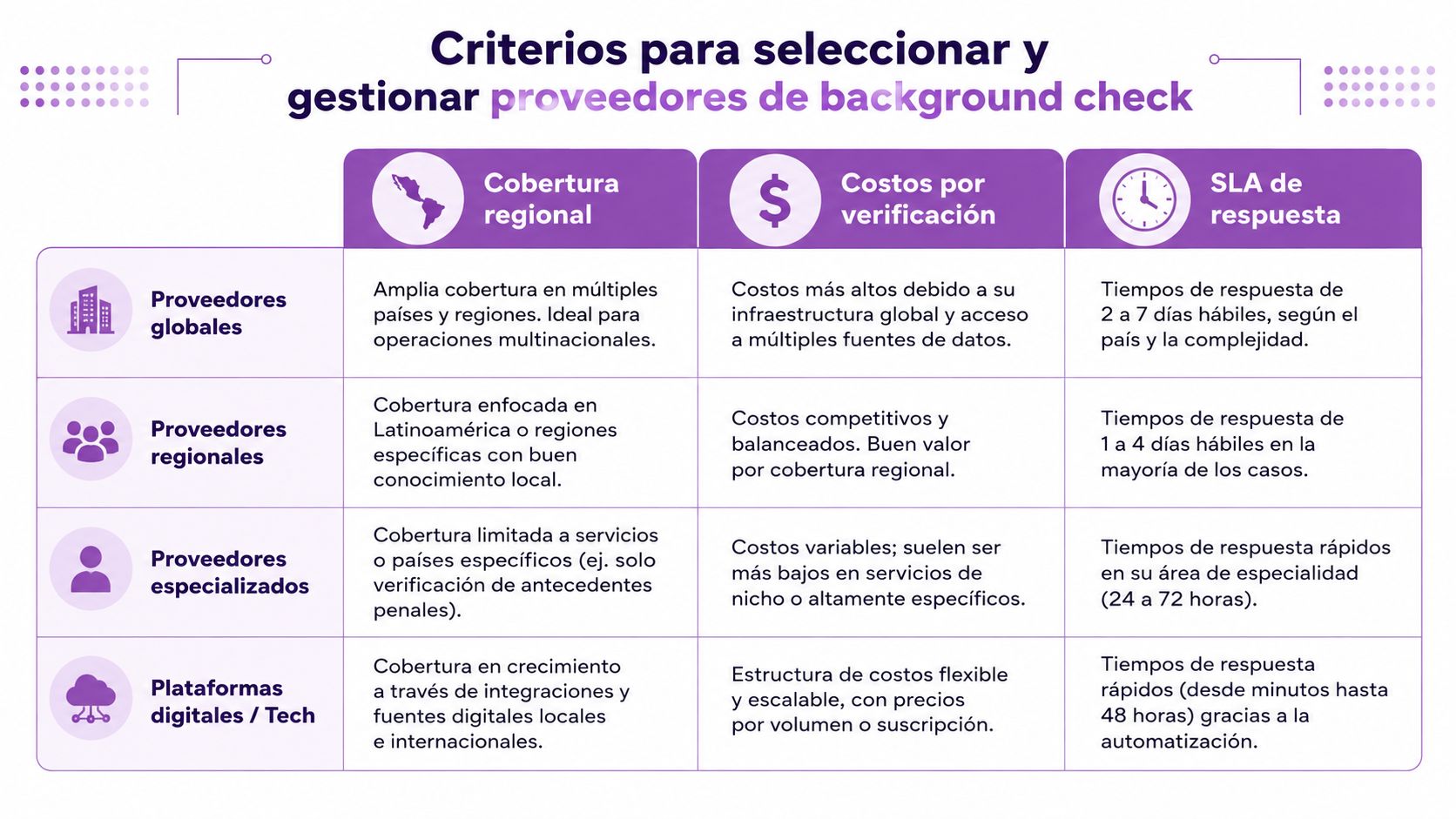 Tabla comparativa de criterios para seleccionar y gestionar proveedores de servicios de background check profesional.
