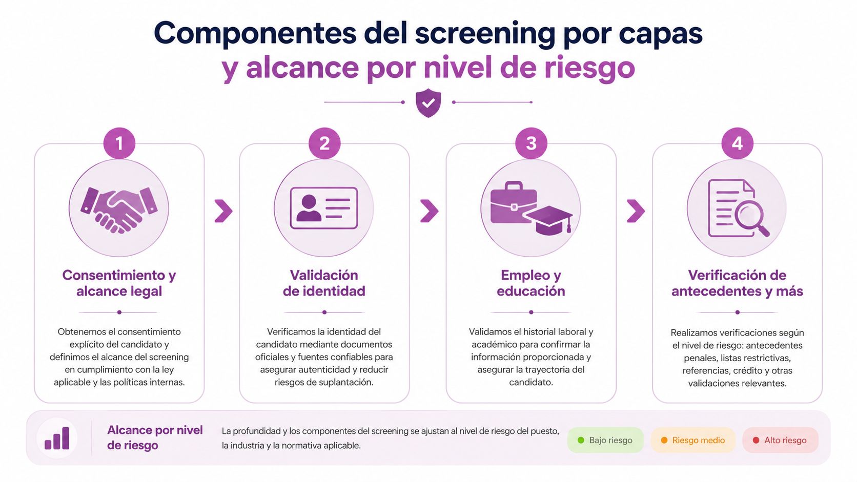 Infografía sobre los cuatro pasos del proceso de screening de candidatos y sus niveles de riesgo asociados.