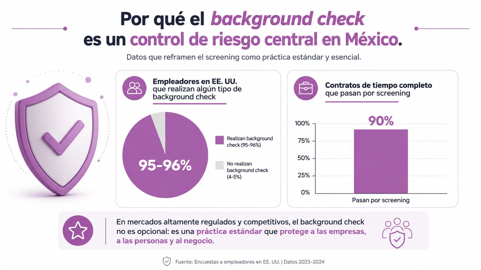 Gráfico que ilustra la importancia del background check como control de riesgo estándar en las empresas.