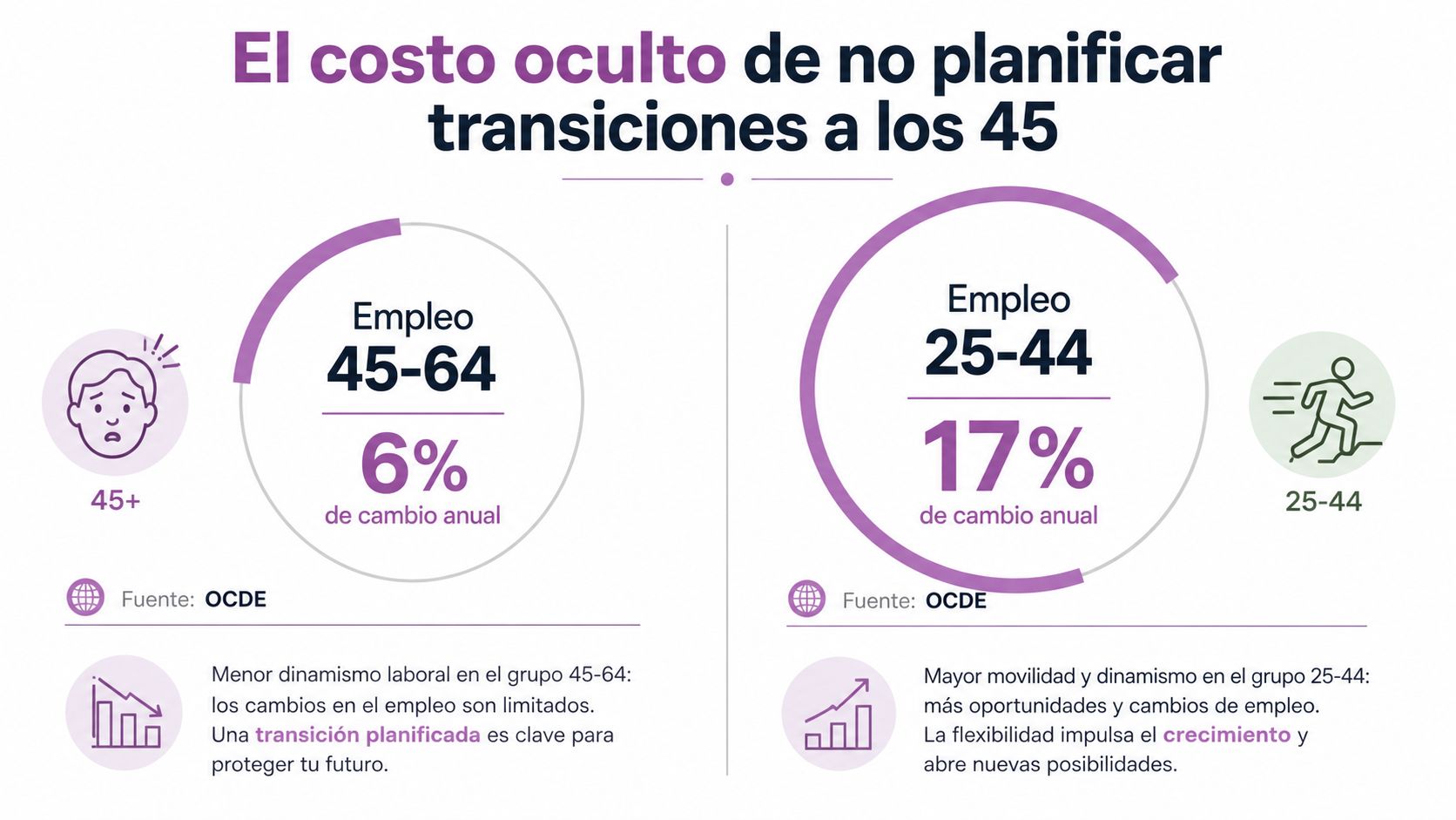 Gráfico comparando el bajo cambio laboral a los 45-64 años frente al mayor dinamismo en personas jóvenes.