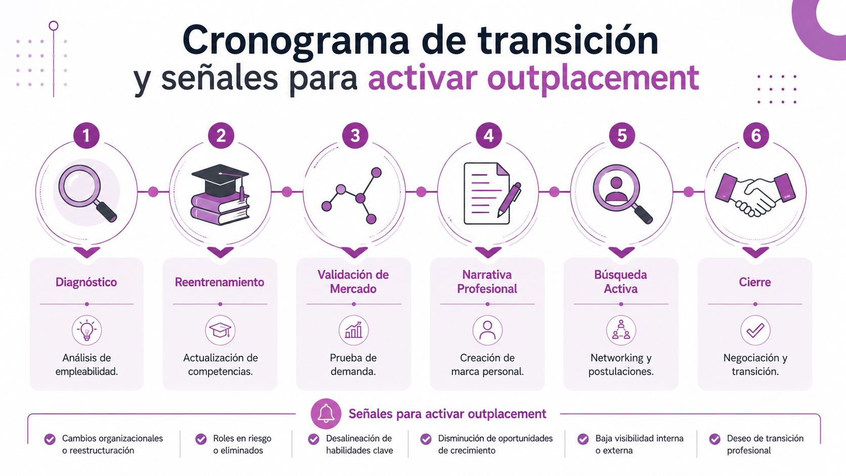 Cronograma de seis pasos para la transición profesional y señales estratégicas para activar servicios de outplacement laboral.