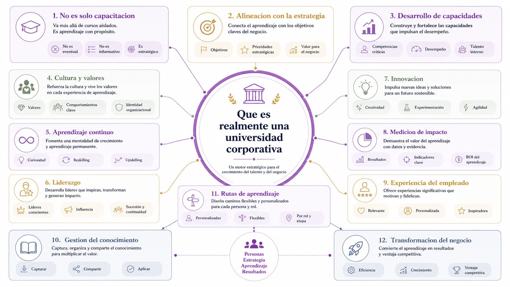 Un mapa mental que ilustra los doce pilares estratégicos que definen una universidad corporativa exitosa en las organizaciones.