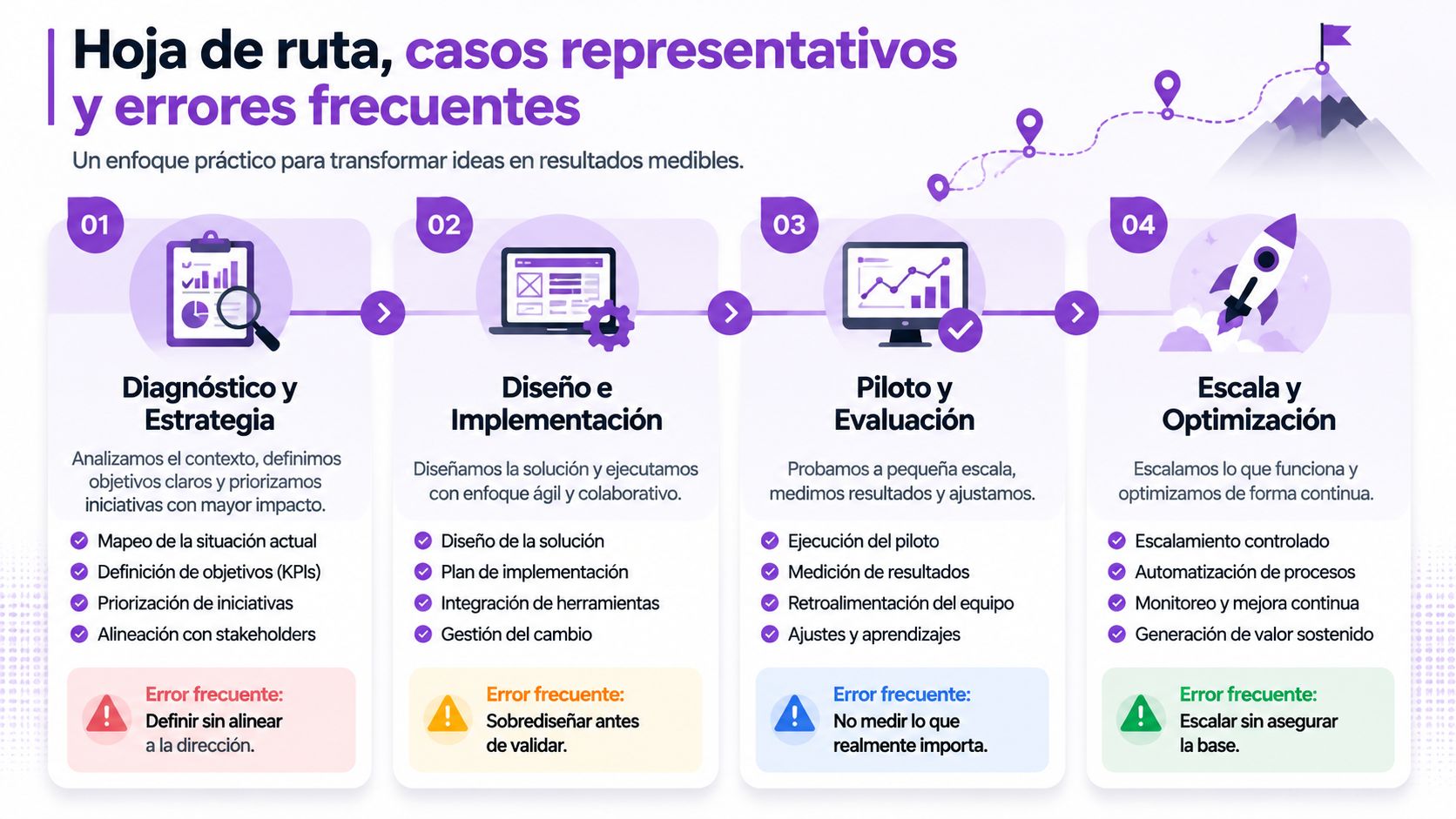 Hoja de ruta que detalla cuatro etapas estratégicas para transformar ideas de negocios en resultados medibles y optimizados.