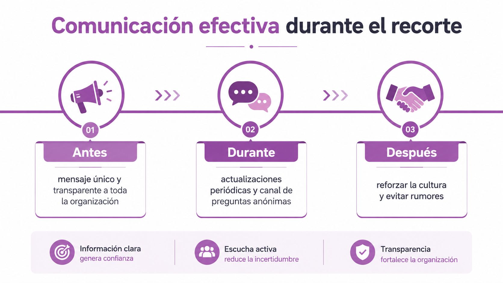 Infografía sobre cómo mantener una comunicación efectiva durante procesos de reducción de personal en las organizaciones.
