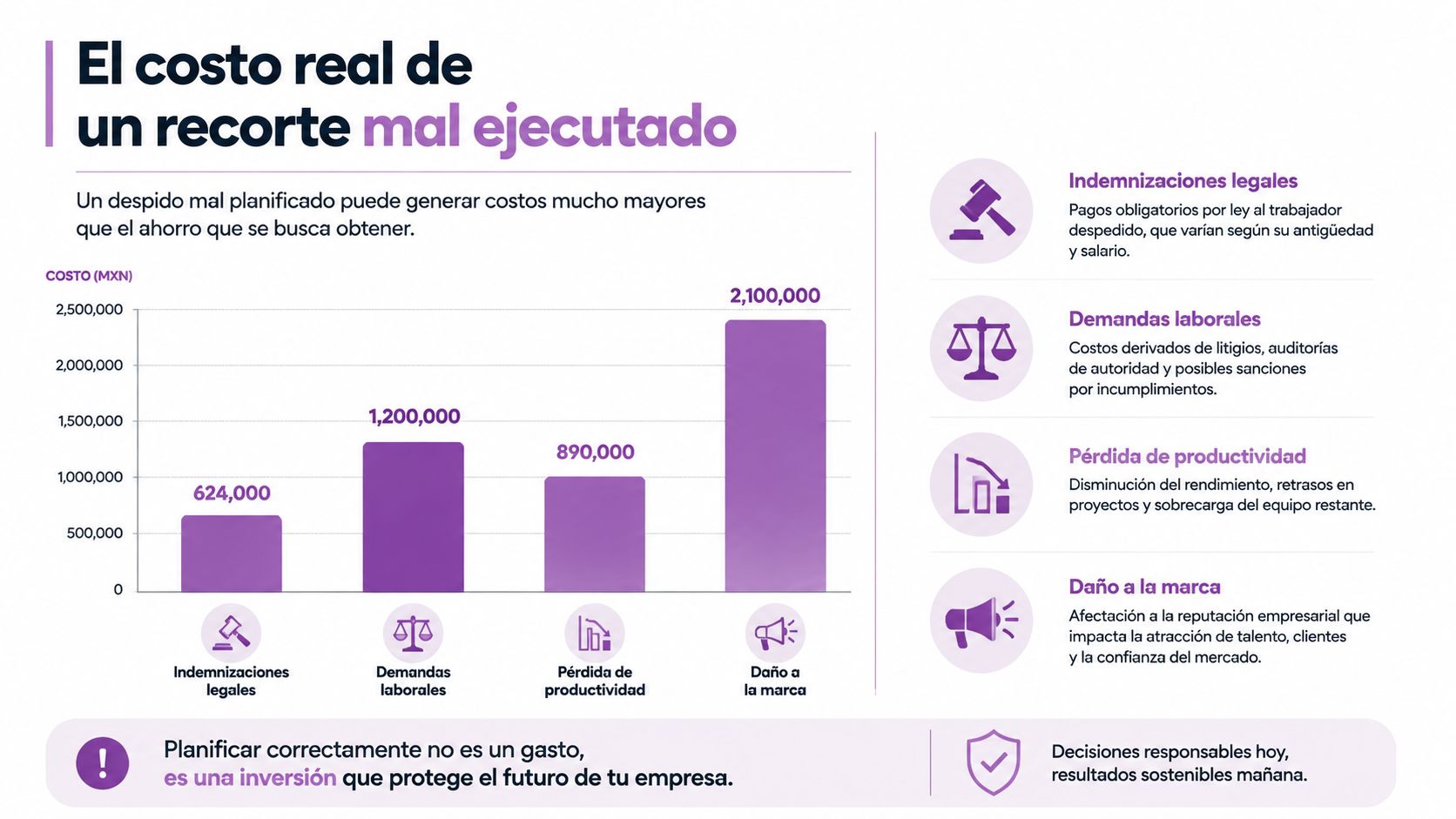Gráfico que muestra los altos costos financieros asociados a un proceso de reducción de personal mal ejecutado.