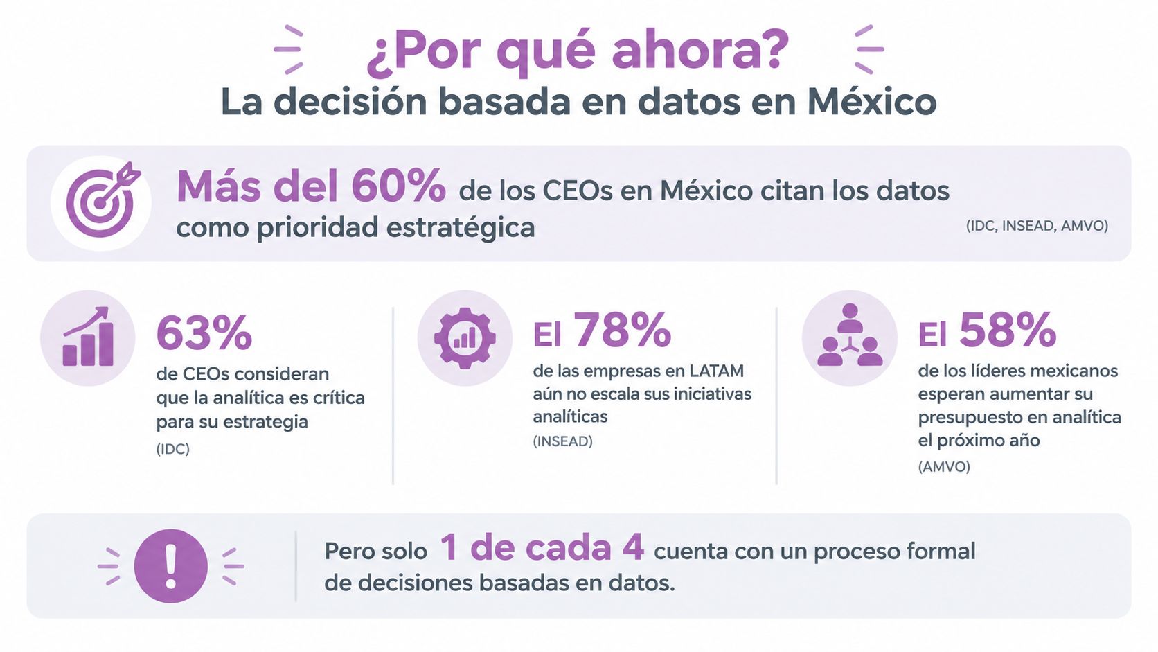 Infografía sobre la importancia de la toma de decisiones basada en datos para empresas en México.