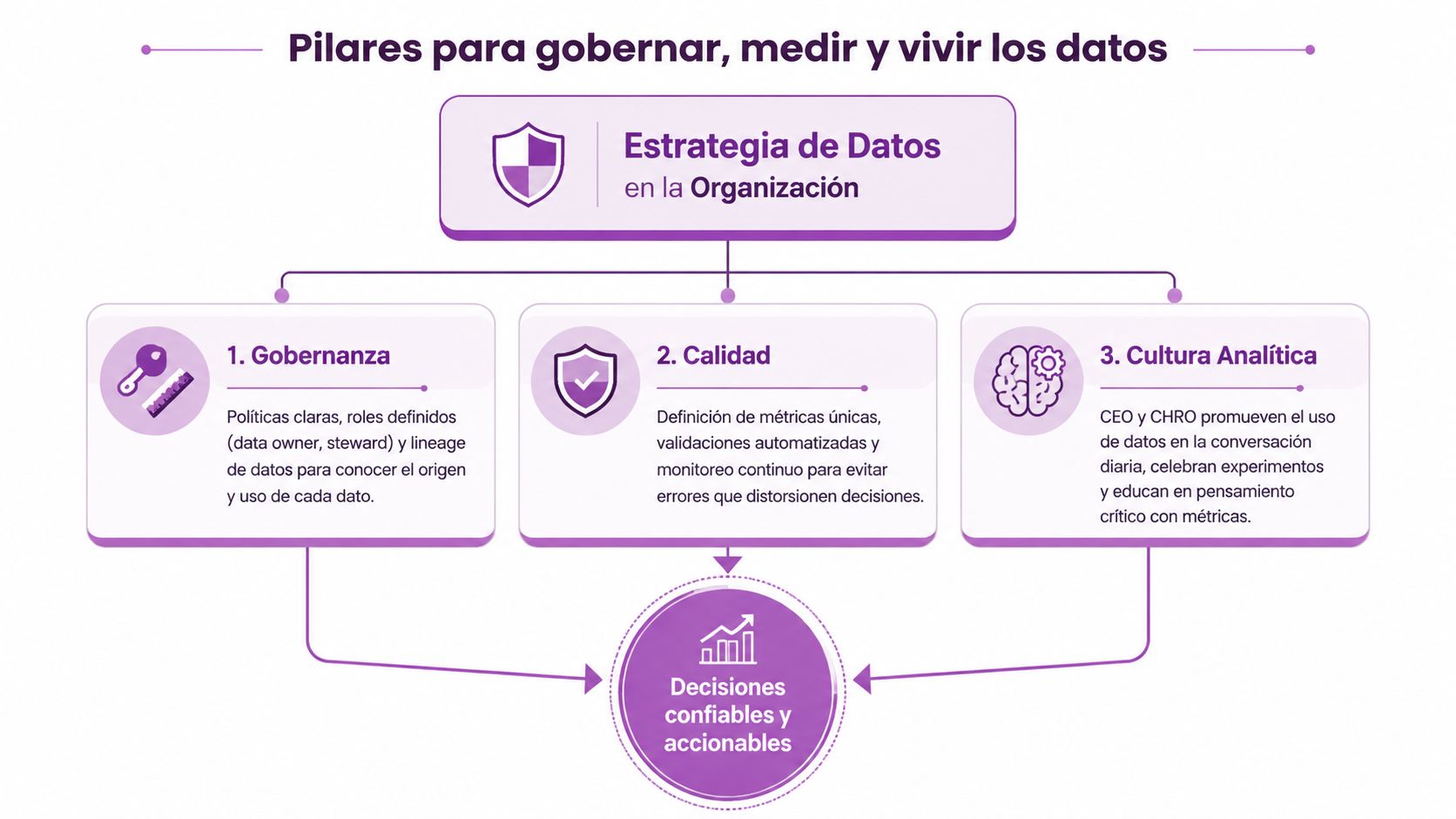 Diagrama de los tres pilares para gobernar, medir y vivir los datos en la estrategia de una organización.